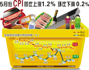 5月份CPI同比上涨1.2% 天津市场菜果蛋价格回落